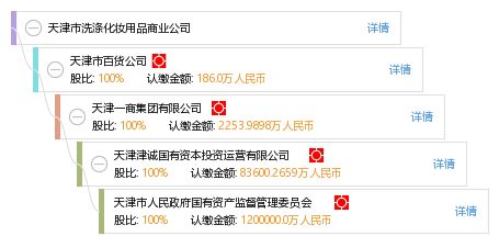 天津市洗滌化妝用品商業(yè)公司 工商信息 信用報告 財務報表 電話地址查詢 天眼查