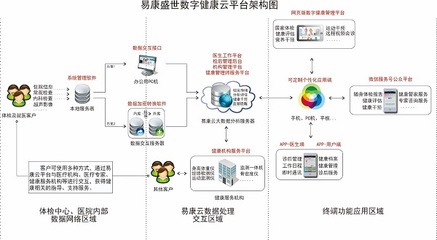 易康盛世中國數(shù)字健康管理第一股